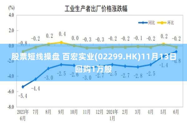 股票短线操盘 百宏实业(02299.HK)11月13日回购1万股